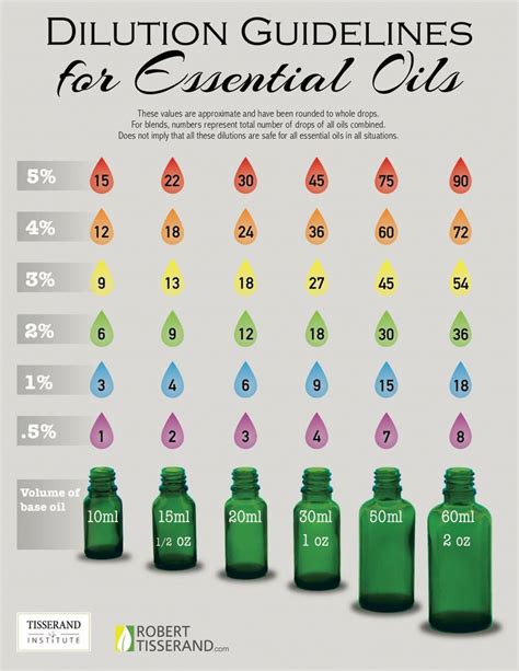 how many drops in 5ml essential oil|blending chart for essential oils.